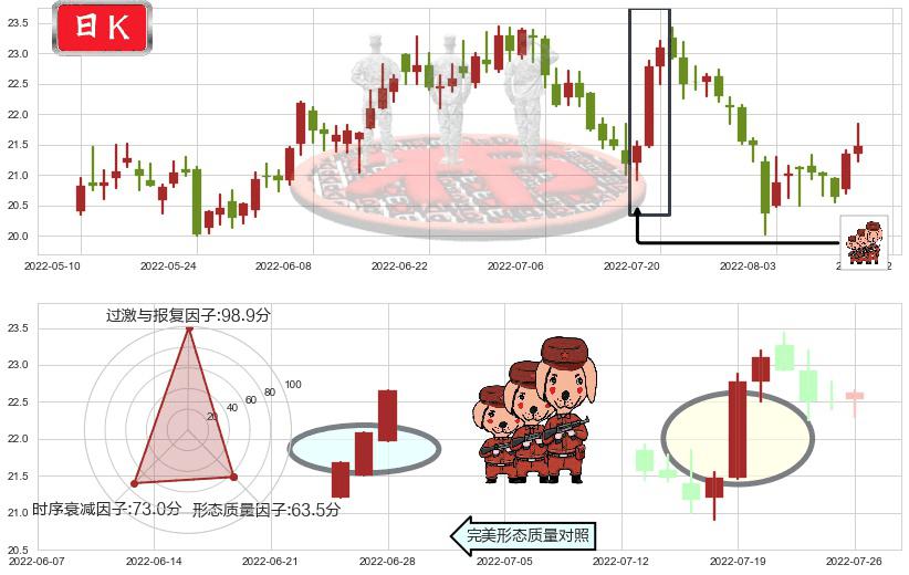 马应龙(sh600993)红三兵K线图-阿布量化