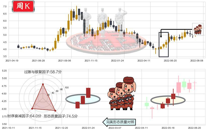 中国西电(sh601179)红三兵K线图-阿布量化