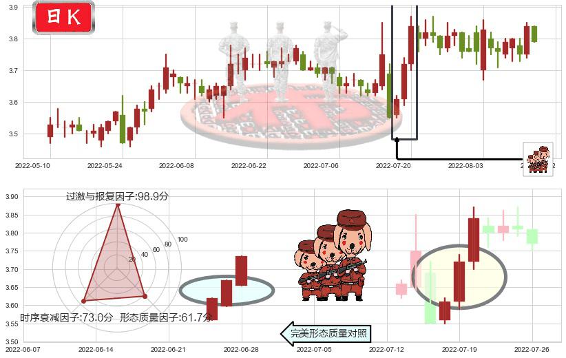 中国重工(sh601989)红三兵K线图-阿布量化