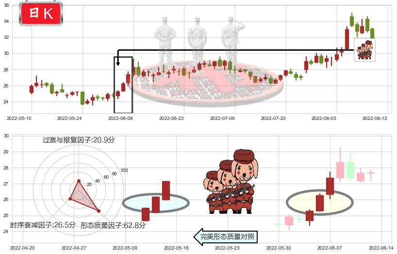 中科曙光(sh603019)红三兵K线图-阿布量化
