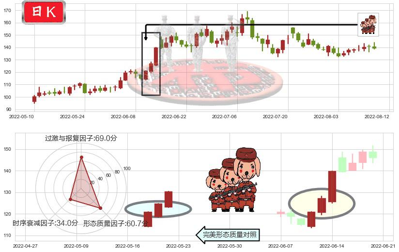 石大胜华(sh603026)红三兵K线图-阿布量化