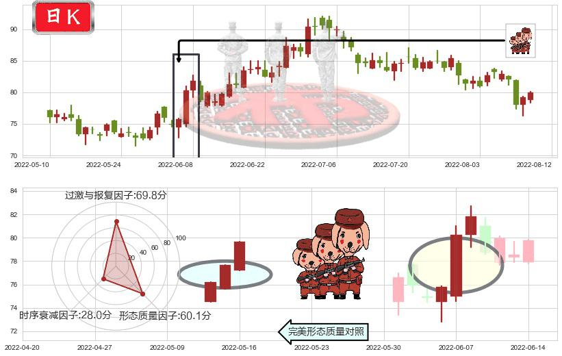 海天味业(sh603288)红三兵K线图-阿布量化