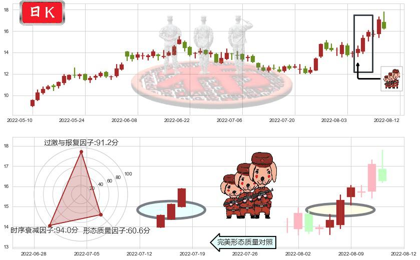 中国宝安(sz000009)红三兵K线图-阿布量化