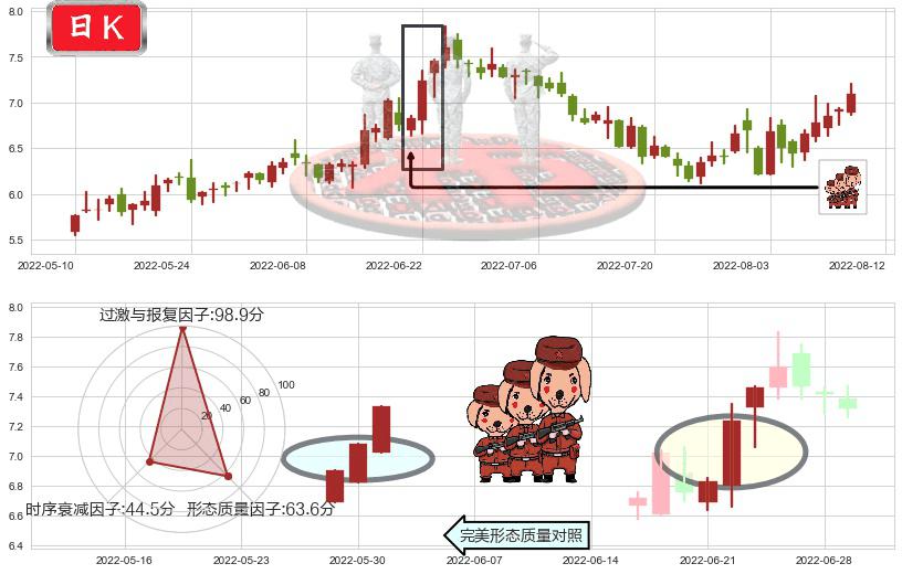 南玻A(sz000012)红三兵K线图-阿布量化