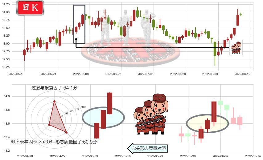 中集集团(sz000039)红三兵K线图-阿布量化