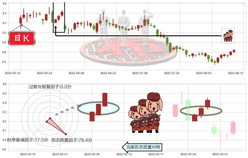 华菱钢铁(sz000932)红三兵K线图-阿布量化