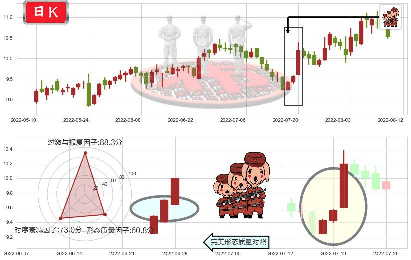 海特高新(sz002023)红三兵K线图-阿布量化