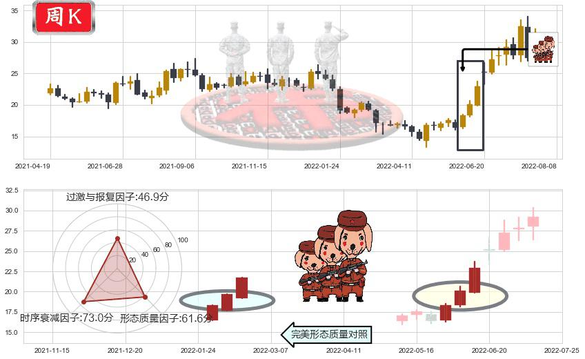 三花智控(sz002050)红三兵K线图-阿布量化