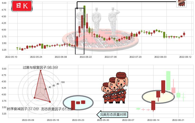 青岛金王(sz002094)红三兵K线图-阿布量化