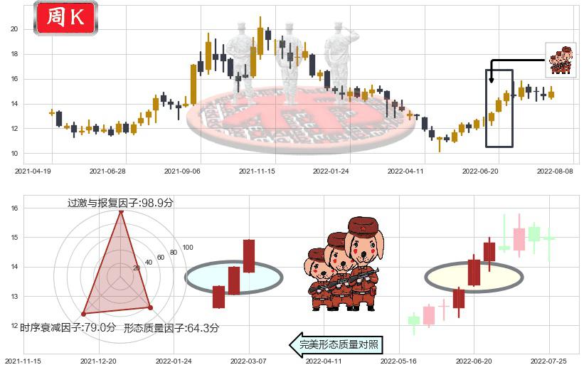 金风科技(sz002202)红三兵K线图-阿布量化