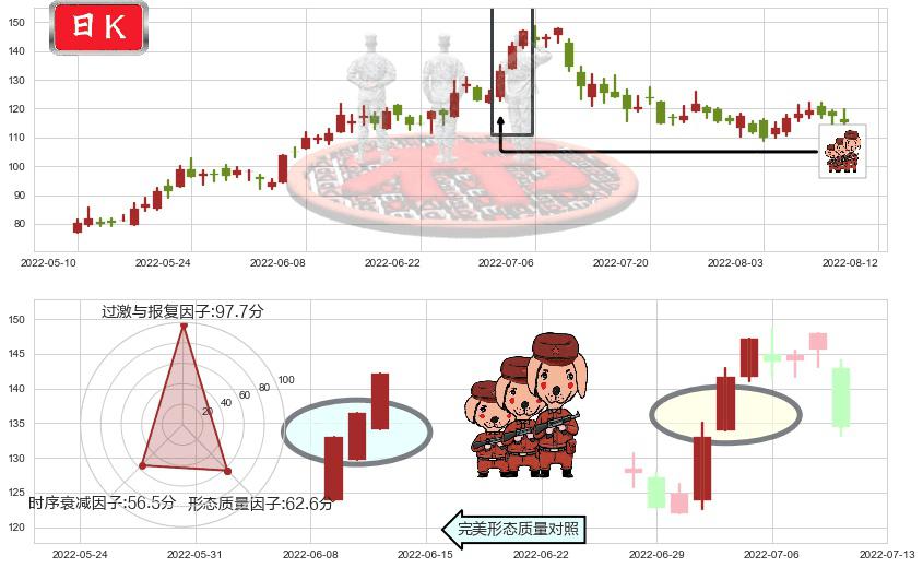 天齐锂业(sz002466)红三兵K线图-阿布量化