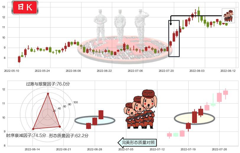硕贝德(sz300322)红三兵K线图-阿布量化