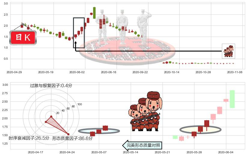 暴风集团(sz300431)红三兵K线图-阿布量化