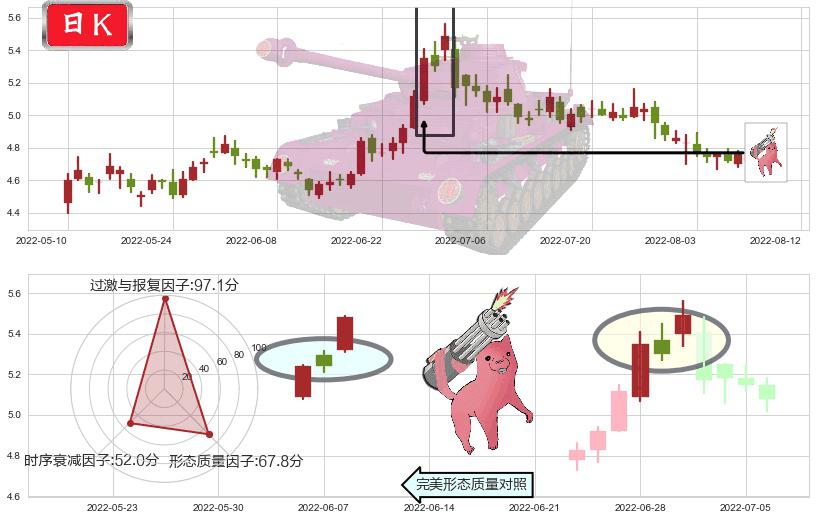 东方航空(sh600115)多方炮K线图-阿布量化