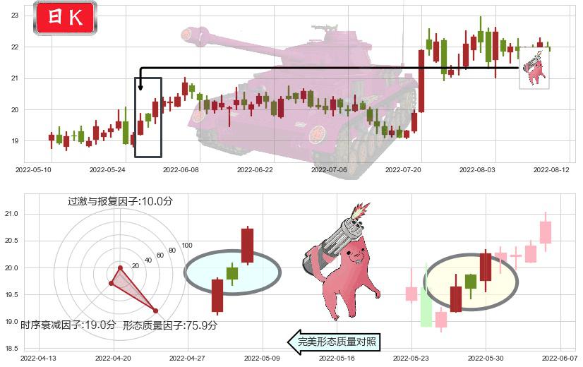 中国卫星(sh600118)多方炮K线图-阿布量化