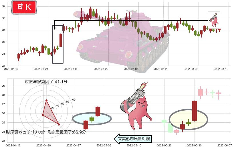 伊力特(sh600197)多方炮K线图-阿布量化