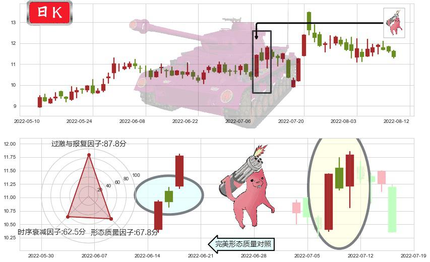 航天动力(sh600343)多方炮K线图-阿布量化