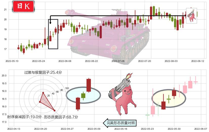 航发科技(sh600391)多方炮K线图-阿布量化
