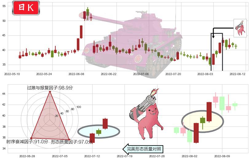 中国软件(sh600536)多方炮K线图-阿布量化