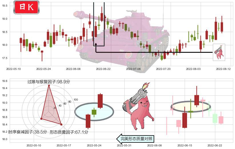 山东黄金(sh600547)多方炮K线图-阿布量化