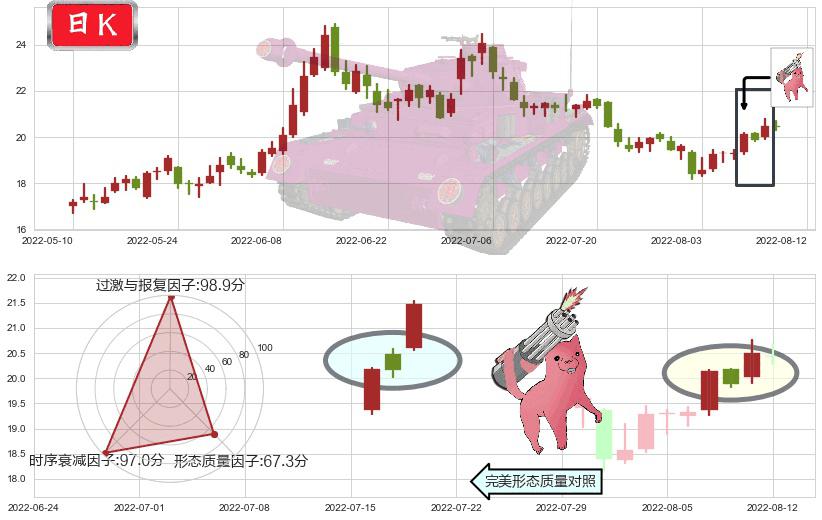 新安股份(sh600596)多方炮K线图-阿布量化