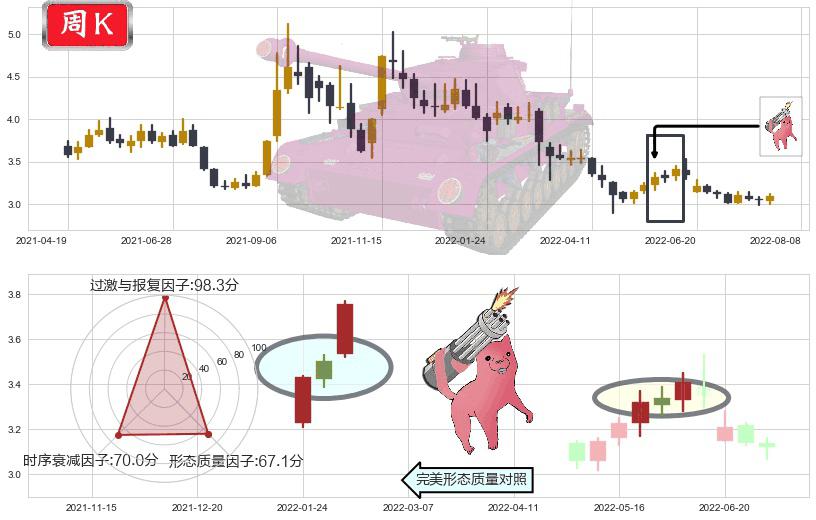 上海石化(sh600688)多方炮K线图-阿布量化