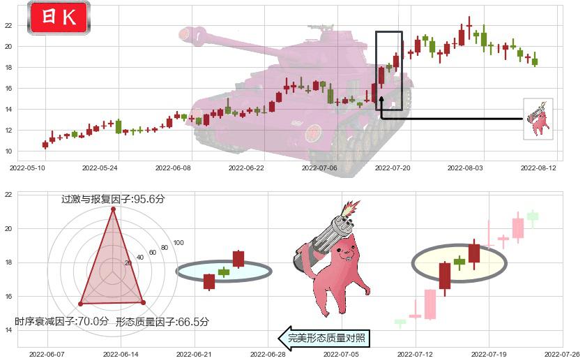 均胜电子(sh600699)多方炮K线图-阿布量化