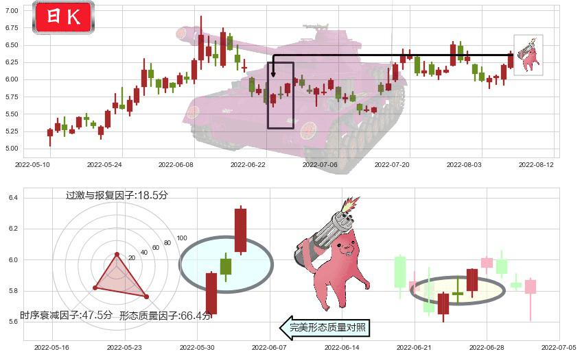 山西焦化(sh600740)多方炮K线图-阿布量化