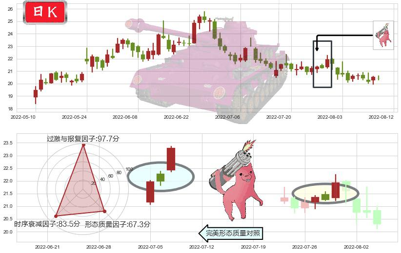 华域汽车(sh600741)多方炮K线图-阿布量化