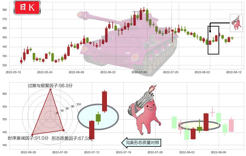 通策医疗(sh600763)多方炮K线图-阿布量化