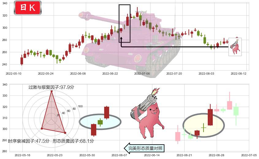 山西汾酒(sh600809)多方炮K线图-阿布量化