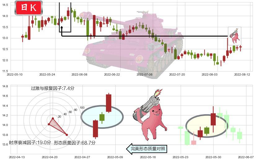 上海临港(sh600848)多方炮K线图-阿布量化