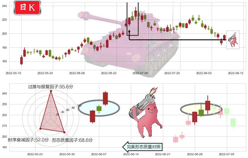 中国国旅(sh601888)多方炮K线图-阿布量化