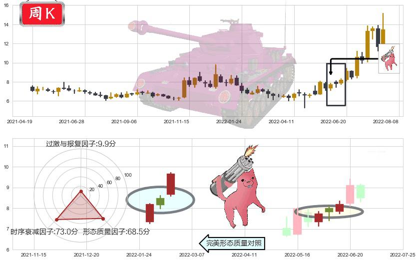 天成自控(sh603085)多方炮K线图-阿布量化