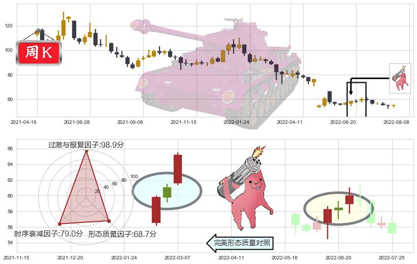 云南白药(sz000538)多方炮K线图-阿布量化