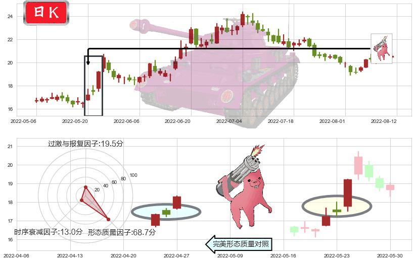 华兰生物(sz002007)多方炮K线图-阿布量化