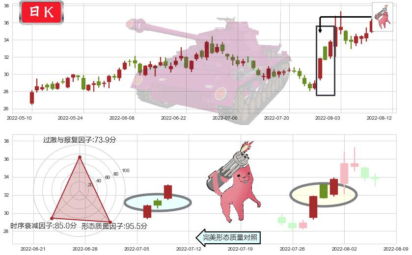 大族激光(sz002008)多方炮K线图-阿布量化