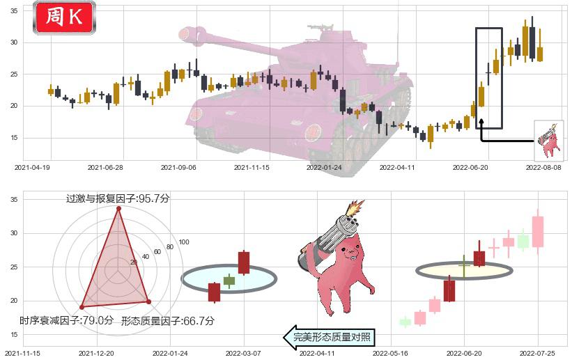 三花智控(sz002050)多方炮K线图-阿布量化