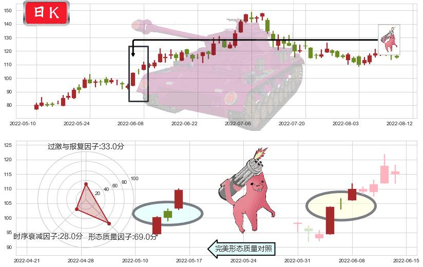 天齐锂业(sz002466)多方炮K线图-阿布量化