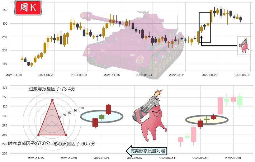 比亚迪(sz002594)多方炮K线图-阿布量化
