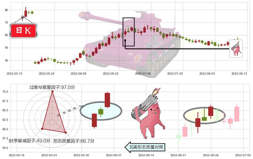 天赐材料(sz002709)多方炮K线图-阿布量化