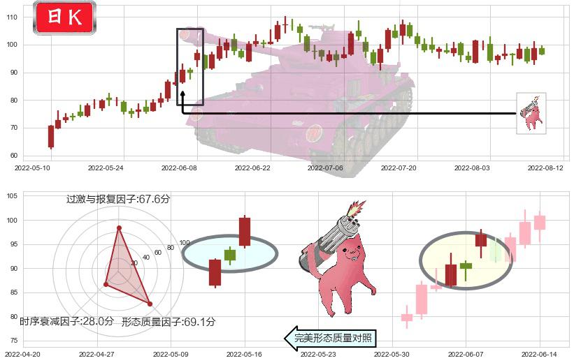 亿纬锂能(sz300014)多方炮K线图-阿布量化