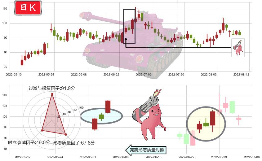 北京君正(sz300223)多方炮K线图-阿布量化
