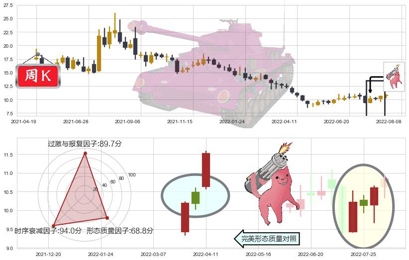 绿盟科技(sz300369)多方炮K线图-阿布量化
