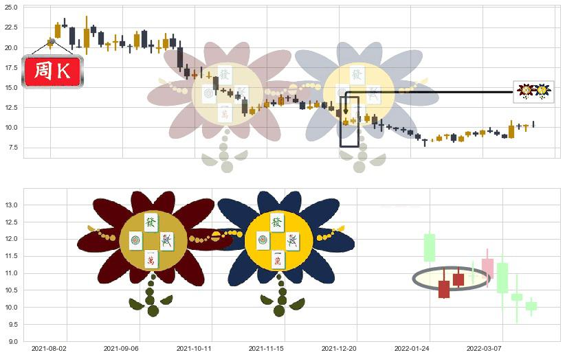金发科技(sh600143)低位并排阳线K线图-阿布量化