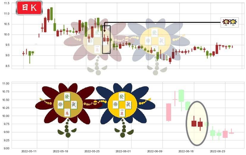 熊猫金控(sh600599)低位并排阳线K线图-阿布量化