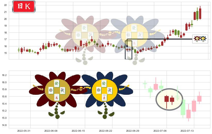 赤峰黄金(sh600988)低位并排阳线K线图-阿布量化