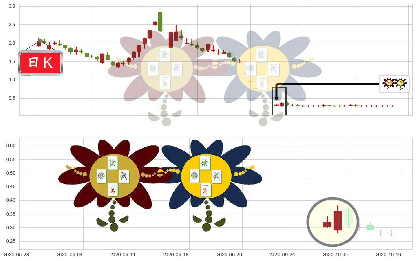 暴风集团(sz300431)低位并排阳线K线图-阿布量化