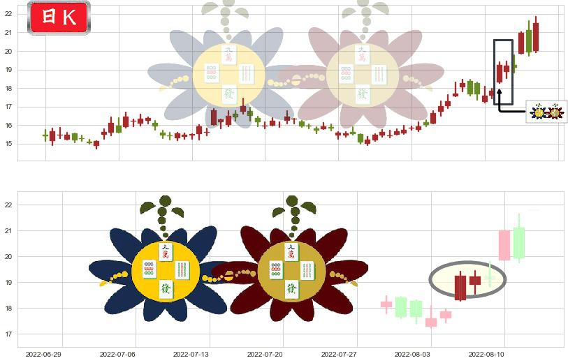赤峰黄金(sh600988)高位并排阳线K线图-阿布量化