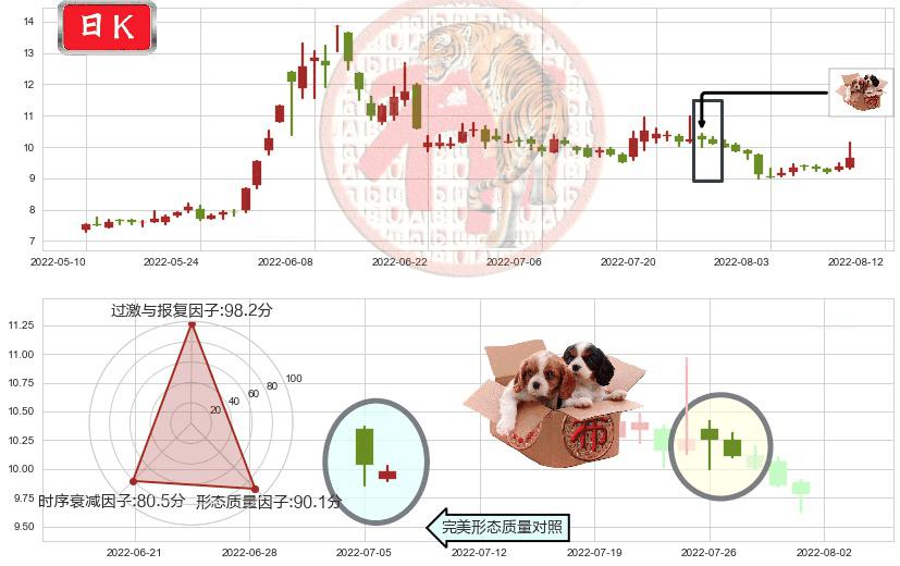 五矿发展(sh600058)底部尽头线（上山虎）K线图-阿布量化